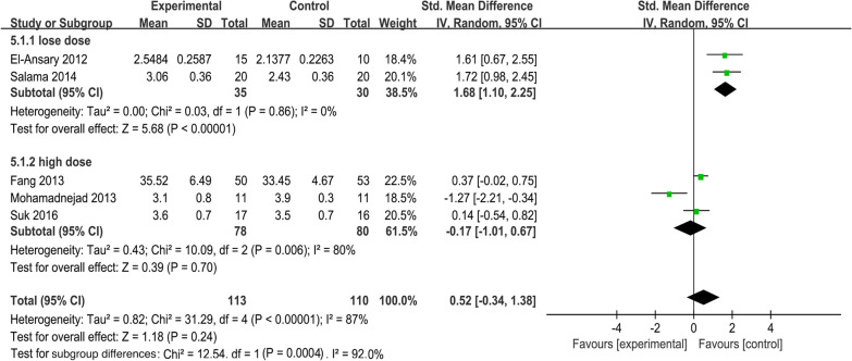 圖4：一級指標森林圖：消除異質(zhì)性后的ALB水平匯總結果