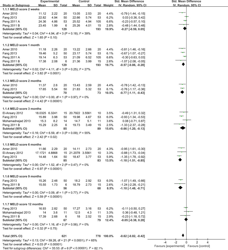 圖5：MELD評分的時(shí)間亞組
