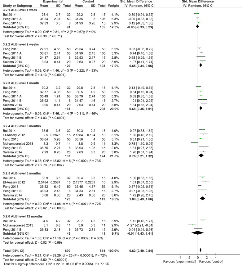 圖7：ALB水平的時(shí)間亞組