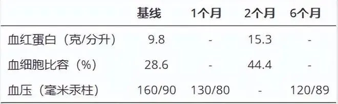 在2個(gè)月隨訪(fǎng)時(shí)，血液檢查顯示血紅蛋白為15.3 g/dL，HCT為44.4%