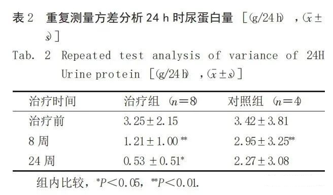 重復測量方差分析 24 h時(shí)尿蛋白量