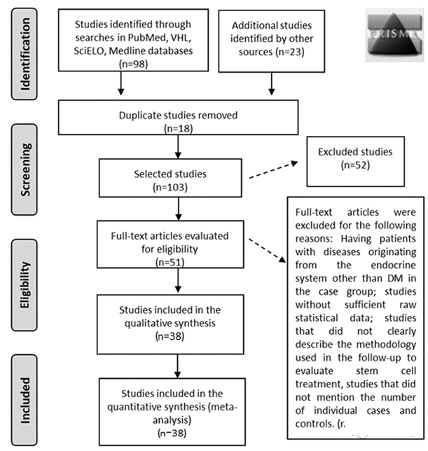 通過(guò)比較治療前后的空腹血糖和C肽水平等實(shí)驗室指標，驗證干細胞治療的有效性。