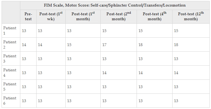 表4：每位患者的功能獨立性測量運動(dòng)評分值。