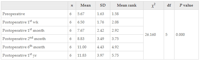 表5：干預前后患者功能獨立性測量認知評分值變化的Friedman檢驗結果。