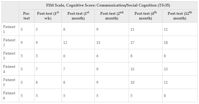 表6：每位患者的功能獨立性測量認知評分值。