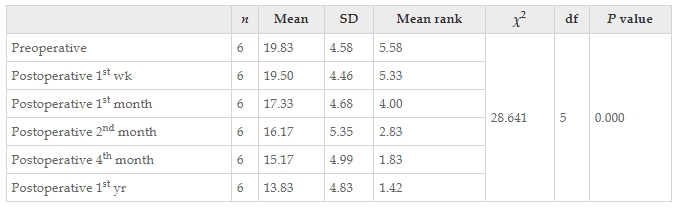 表7：Friedman檢驗結果顯示患者干預前后改良Ashworth評分正確值的變化。