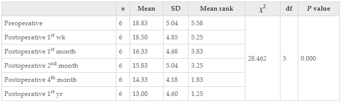 表9：干預前后患者改良Ashworth評分左值變化的Friedman檢驗結果。