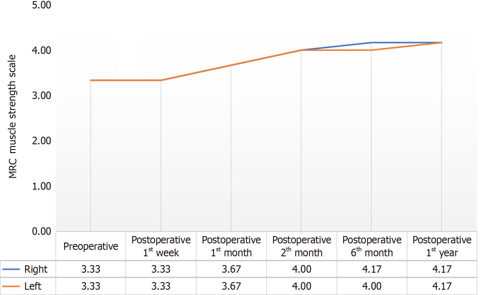 圖2：手術(shù)前、手術(shù)后第1周、第1個(gè)月、第2個(gè)月、第6個(gè)月和第1年患者平均評分的變化