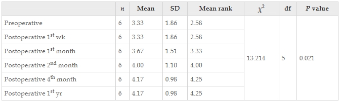 表11：通過(guò)Friedman檢驗結果觀(guān)察了干預前后患者醫學(xué)研究委員會(huì )肌肉力量量表正確值的變化。