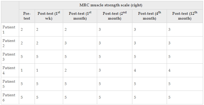 表12：醫學(xué)研究委員會(huì )肌肉強度量表每個(gè)患者的正確值。