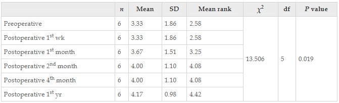 表13：通過(guò)Friedman檢驗結果觀(guān)察了干預前后患者醫學(xué)研究委員會(huì )肌肉力量量表左值的變化。
