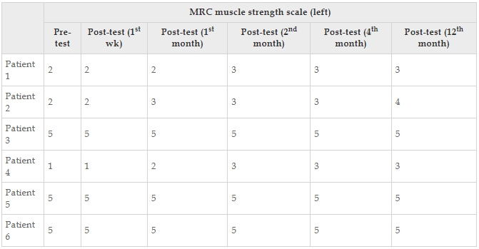 表14：醫學(xué)研究委員會(huì )每個(gè)患者的肌肉強度量表左值。