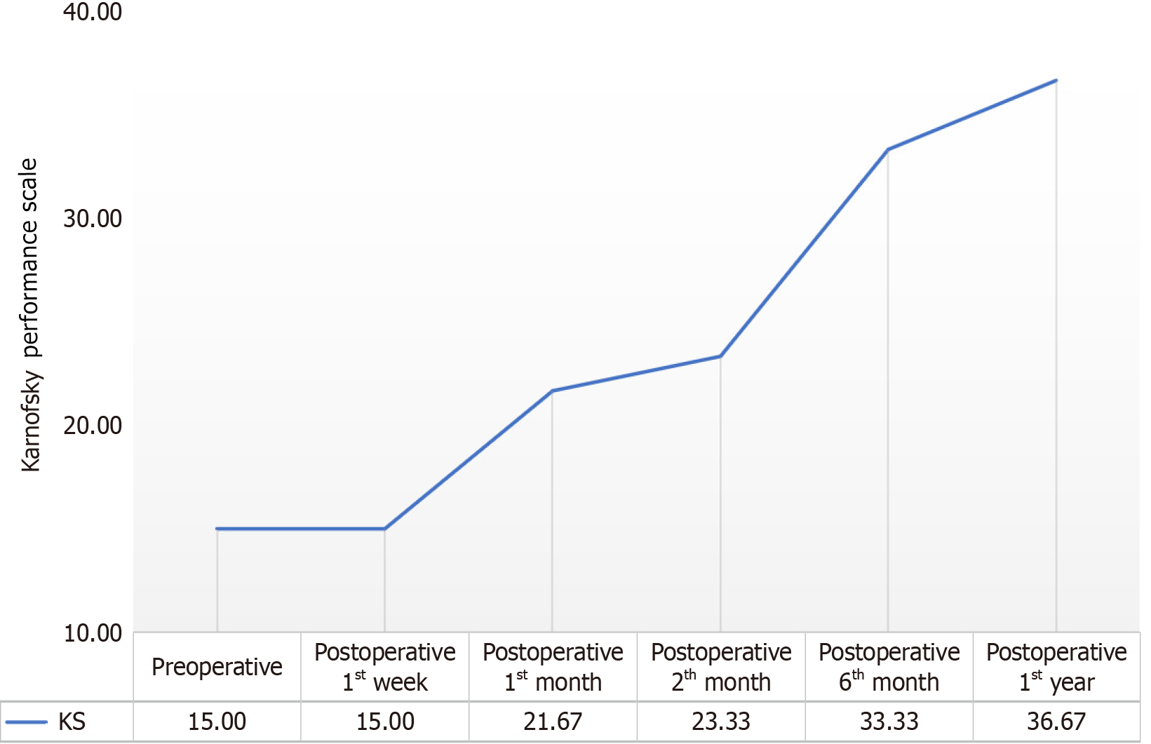 圖3：患者卡氏能力量表值的前測和后測平均值的變化。