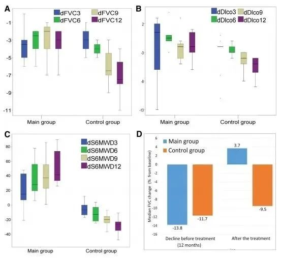 對肺功能指標的分析顯示，同安慰劑組相比