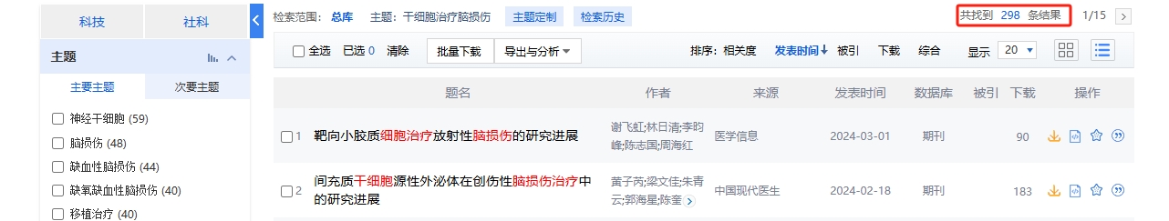 國內中國知網(wǎng)cnki.net網(wǎng)站上已經(jīng)有289個(gè)干細胞治療腦損傷的相關(guān)文章。