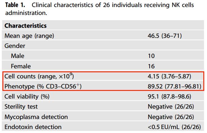 表1：6例接受NK細胞治療的臨床特點(diǎn)管理。