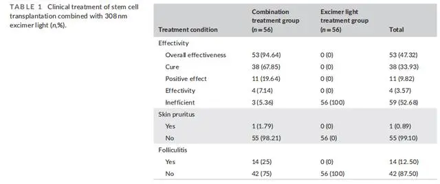 2023年干細胞治療白癜風(fēng)臨床案例