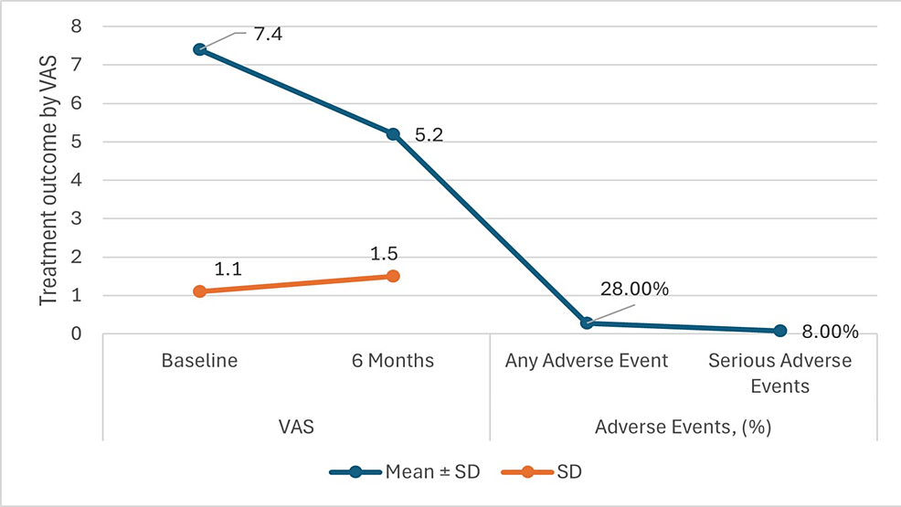 圖3：六個(gè)月隨訪(fǎng)治療結果（視覺(jué)模擬量表 (VAS)）