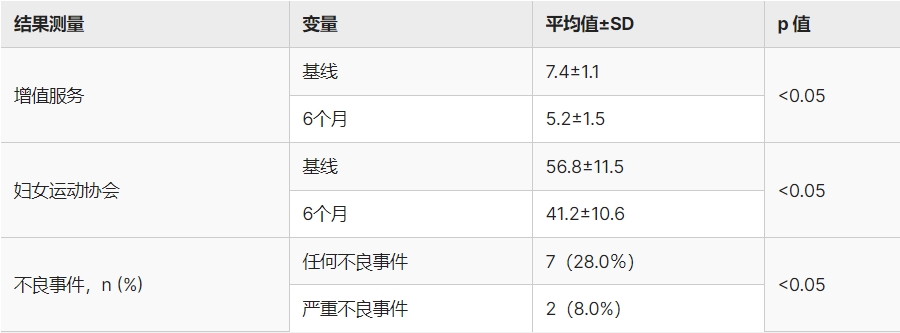 表3：六個(gè)月隨訪(fǎng)治療結果
