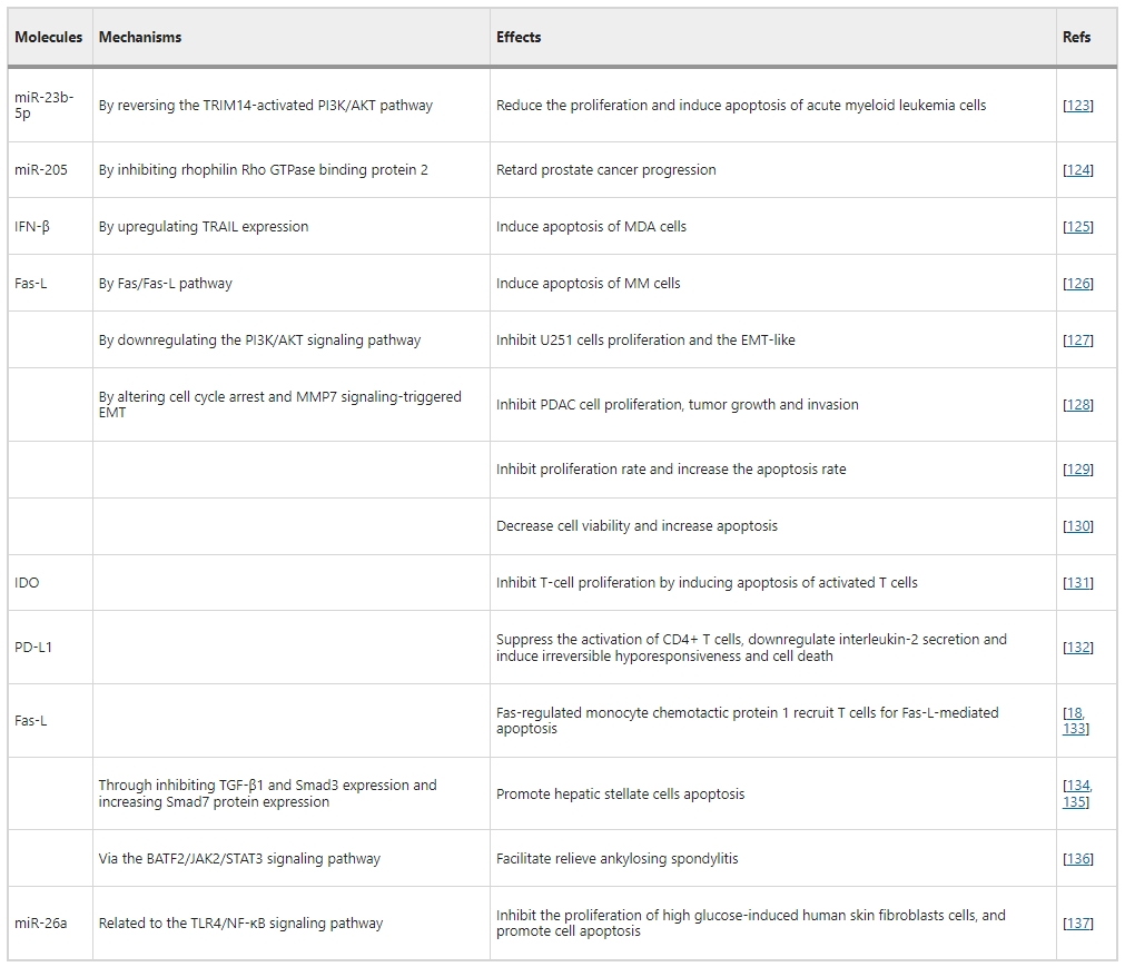 表2:間充質(zhì)干細胞增強靶細胞凋亡 表2:間充質(zhì)干細胞增強靶細胞凋亡