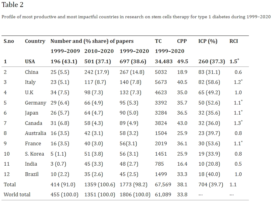 1999年至2020年1型糖尿病干細胞治療研究成果最豐富、影響力最大的國家概況