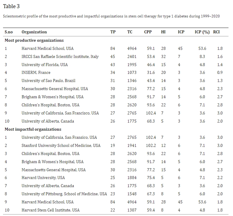 表3：1999年至2020年期間干細胞治療1型糖尿病領(lǐng)域最具生產(chǎn)力和影響力的組織的科學(xué)計量概況