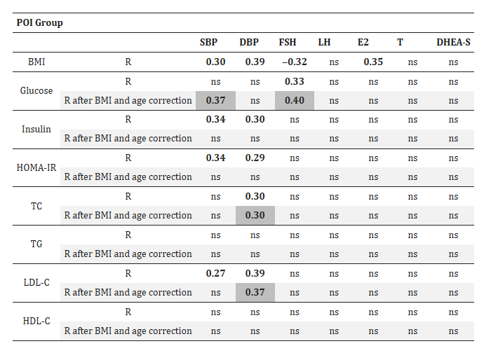 POI 患者激素與代謝參數之間的相關(guān)性