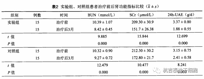 實(shí)驗組、對照組患者治療前后腎功能指標比較