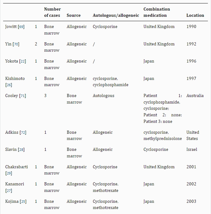 表2：干細胞治療銀屑病的病例報告和臨床研究。