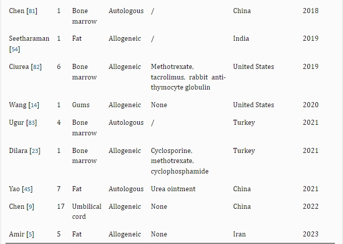 表2：干細胞治療銀屑病的病例報告和臨床研究。