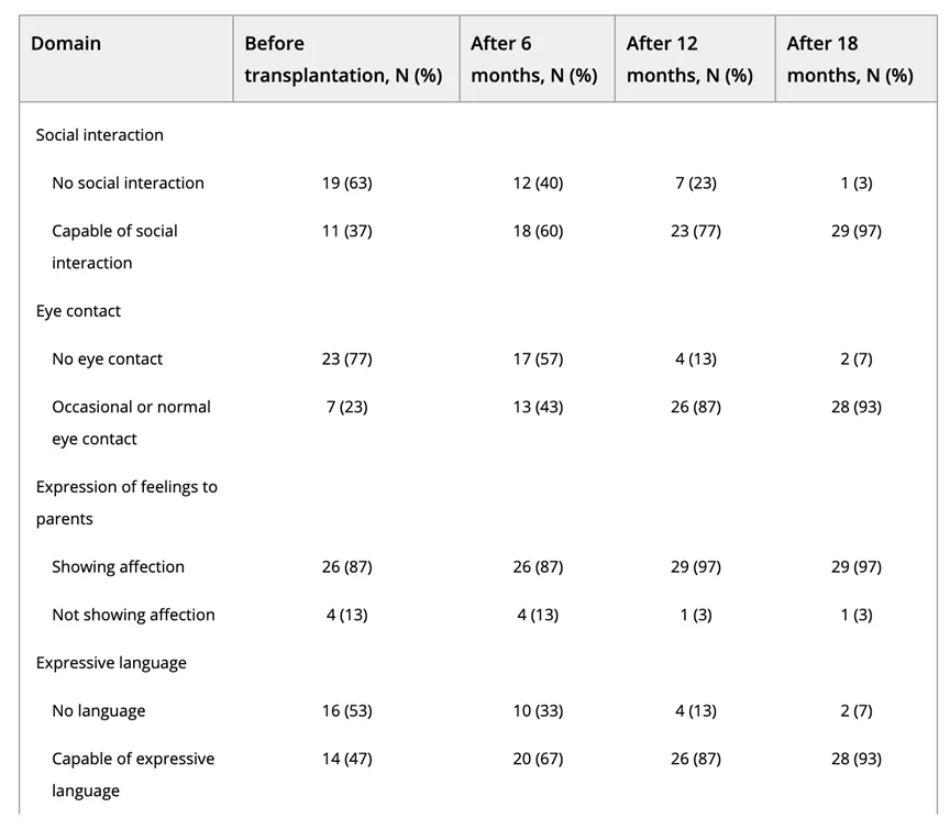 其CARS評分（評定ASD的水平）被列為“嚴重”類(lèi)別?；颊邆円还步邮芰藘纱我浦?，間隔6個(gè)月。