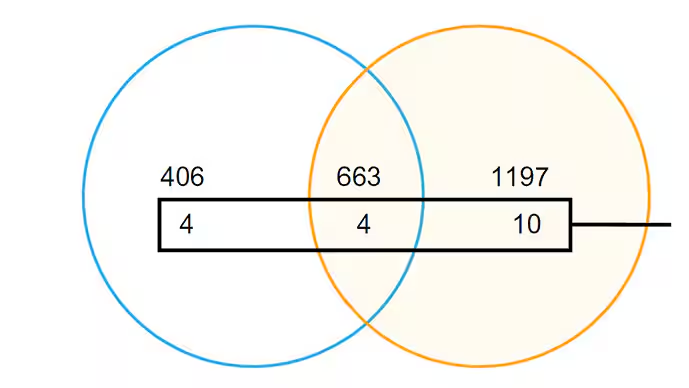 在檢測出的蛋白質(zhì)中，只有10種具有顯著(zhù)的免疫調節功能，可能有助于治愈關(guān)節損傷。