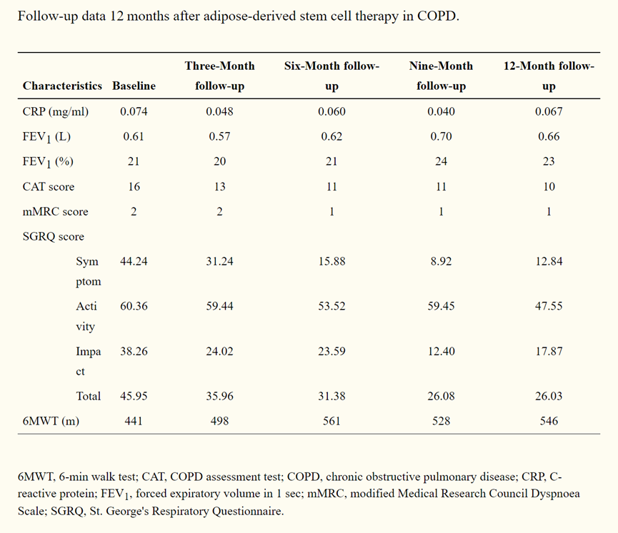 慢性阻塞性肺病 (COPD) 脂肪干細胞治療 12 個(gè)月后的隨訪(fǎng)數據 慢性阻塞性肺病 (COPD) 脂肪干細胞治療 12 個(gè)月后的隨訪(fǎng)數據