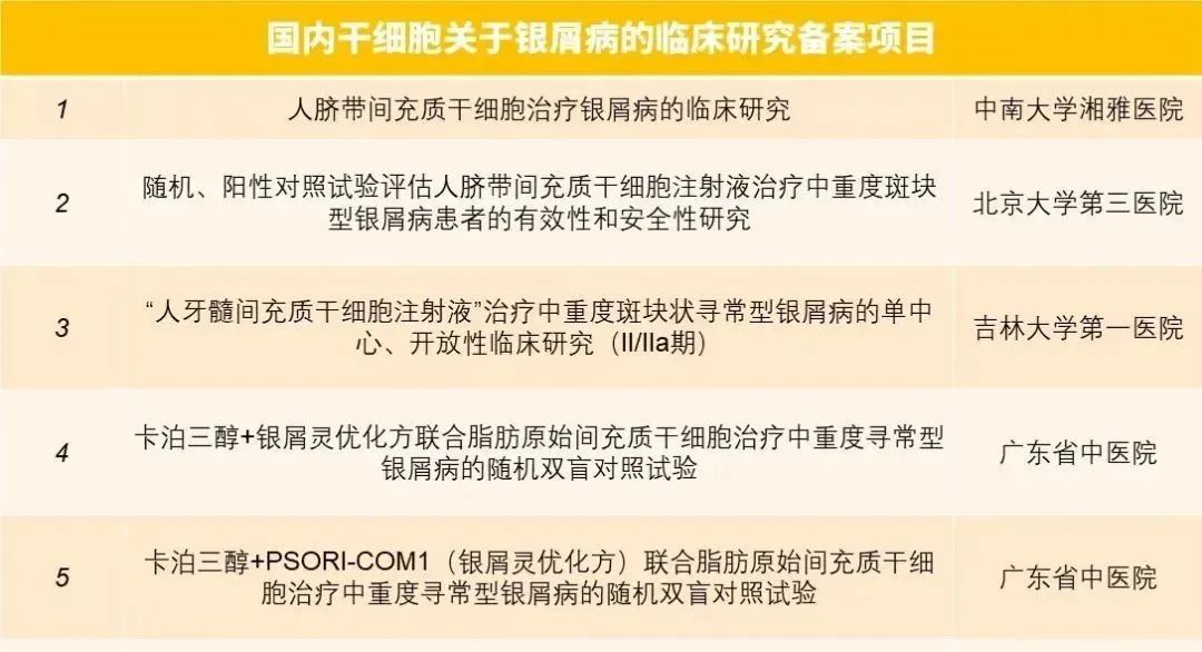 國內干細胞關(guān)于銀屑病的臨床研究備案項目