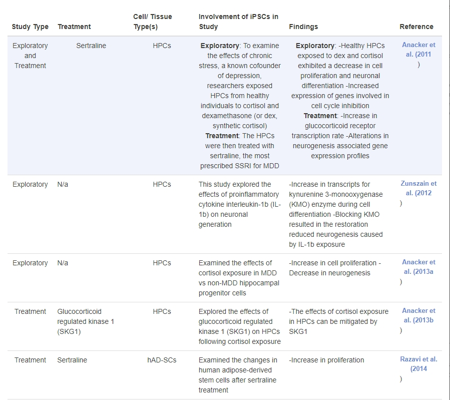 表2：誘導性多能干細胞在重度抑郁癥研究中的應用：探索性和基于治療的研究的時(shí)間表。