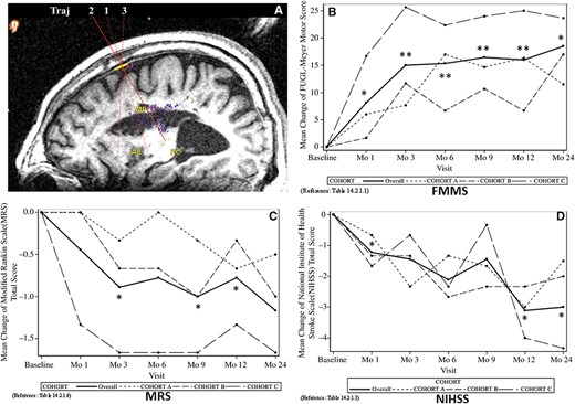 圖1：24個(gè)月隨訪(fǎng)的臨床結果。顯示了與基線(xiàn)相比的分數變化。