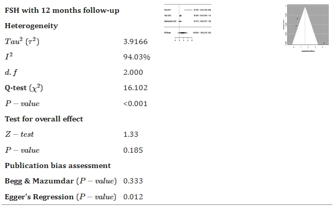 表2：森林和漏斗圖顯示了干細胞療法與對照組相比如何改善促卵泡激素。