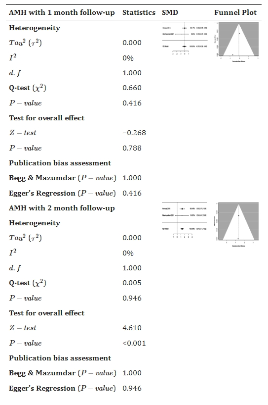 表3：森林和漏斗圖顯示干細胞療法與對照組相比如何改善抗苗勒氏管激素 (AMH)。