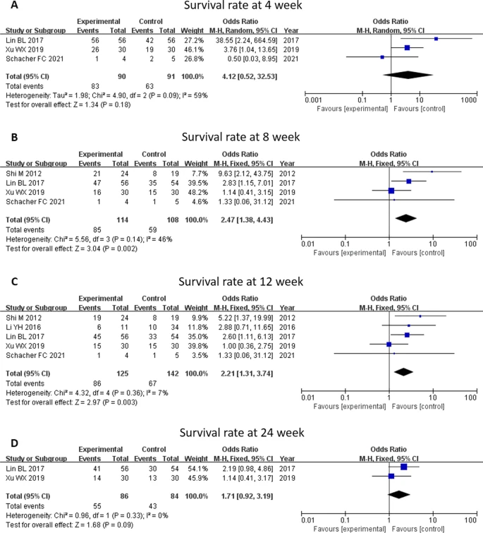 MELD評分、TB水平和ALB水平