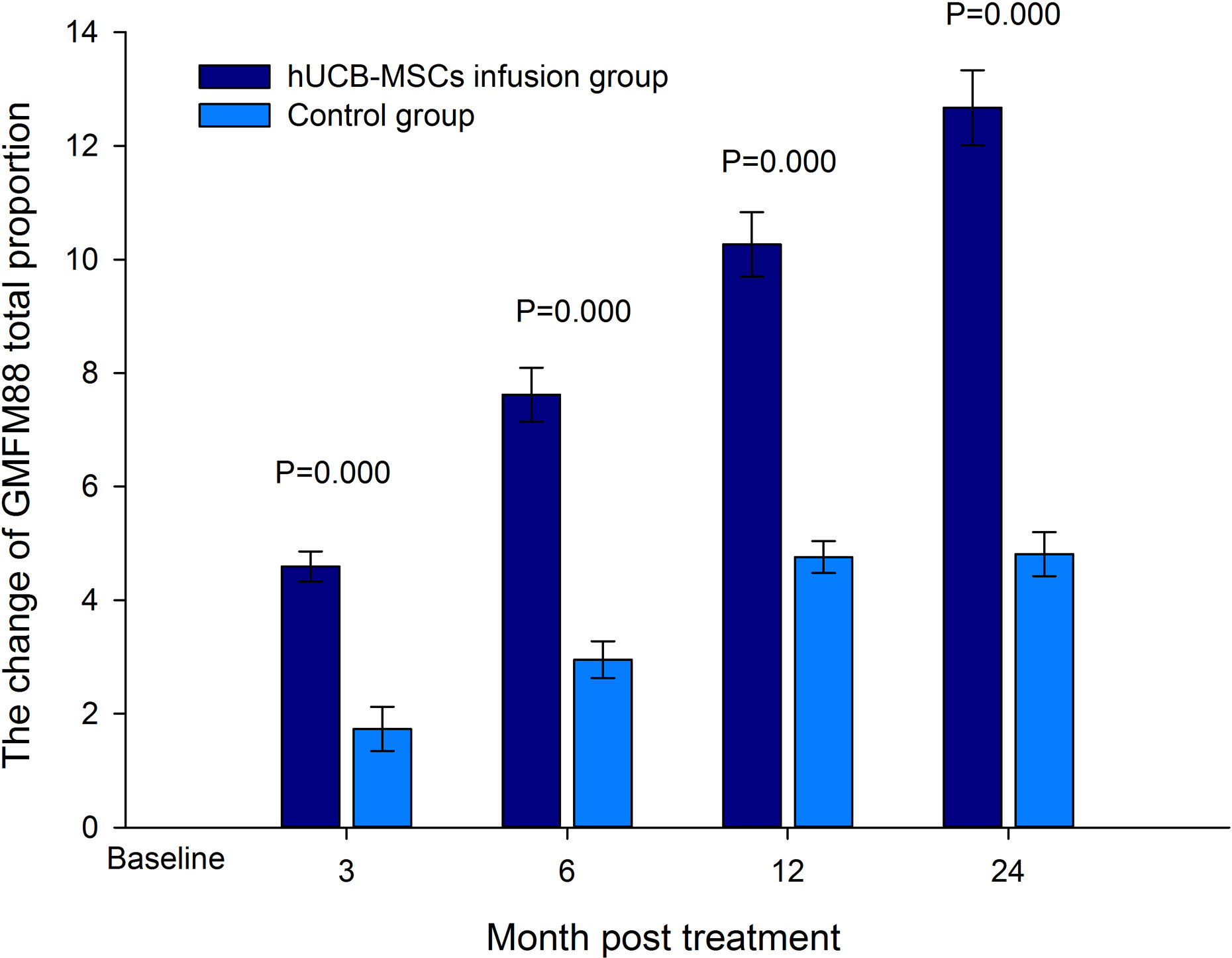 粗大運動(dòng)功能測量量表 88 (GMFM-88) 總分比例