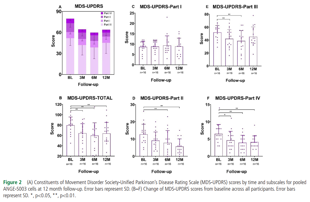 運動(dòng)障礙協(xié)會(huì )-統一帕金森病評分量表(MDS-UPDRS)得分隨時(shí)間變化，以及ANGE-S003 細胞在12個(gè)月隨訪(fǎng)時(shí)的亞分量表。
