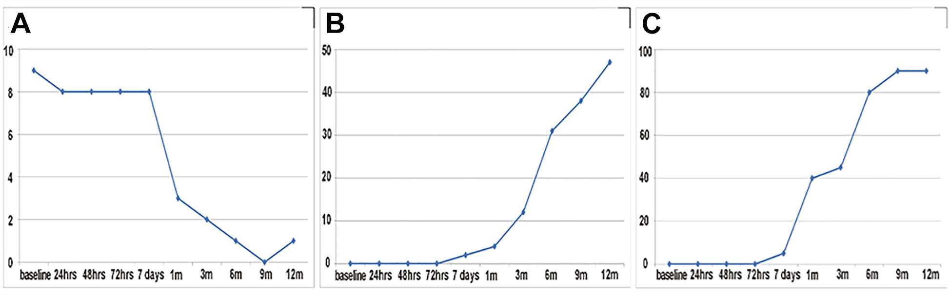 從輸血前第 1 天（基線(xiàn)）到輸血后12個(gè)月的神經(jīng)功能。