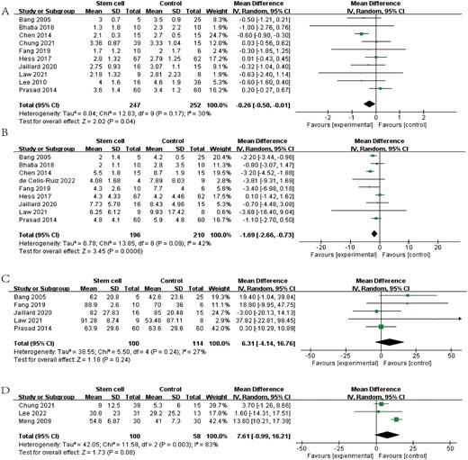 圖3：森林圖顯示RCT對 (A) mRS、(B) NIHSS、(C) BI和 (D) FMA的效應大小。