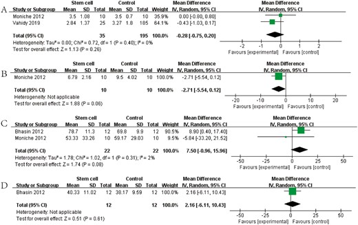 圖4：森林圖顯示NRCT對 (A) mRS、(B) NIHSS、(C) BI和 (D) FMA的效應大小。