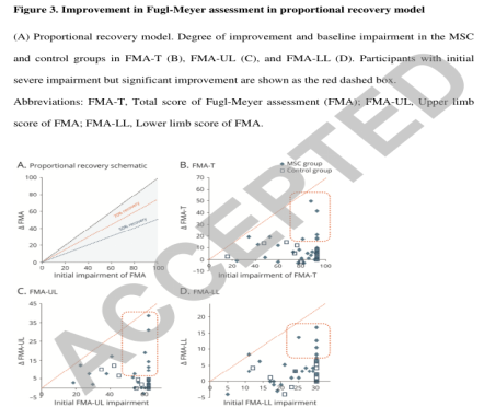 顯示FMA-T、FMA-UL和FMA-LL的比例恢復模型。