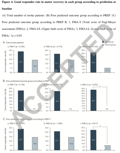 根據預測，各組運動(dòng)恢復的良好響應率