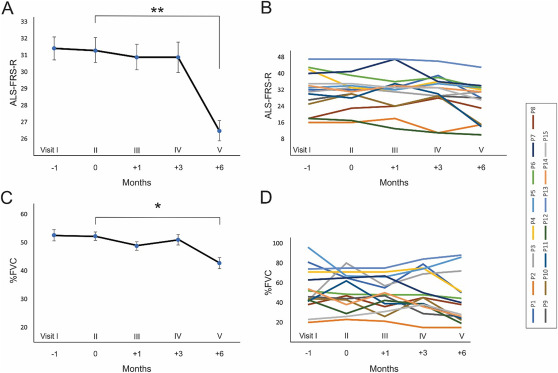 顯示BM-MSC治療前1個(gè)月以及治療后1、3和6個(gè)月的ALSFRS-R評分。