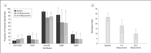 靜脈和鞘內注射間充質(zhì)干細胞 (MSC) 對多發(fā)性硬化癥 (MS) 和肌萎縮側索硬化癥 (ALS) 患者的免疫學(xué)影響。