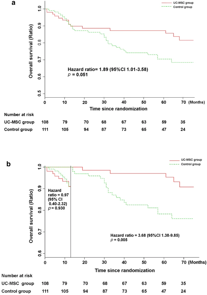 接受 UC-MSC 輸注或常規治療方案治療的 HBV 相關(guān)失代償性肝硬化患者的無(wú)病生存率。
