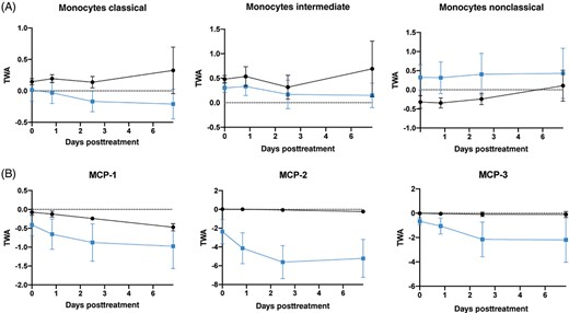 外周免疫細胞動(dòng)力學(xué)和相關(guān)趨化因子變化